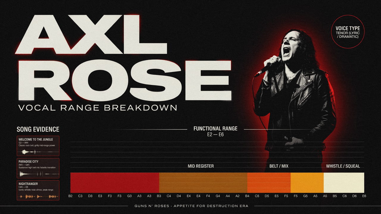 Axl Rose Vocal Range: Voice Type, Functional Range & Song Evidence